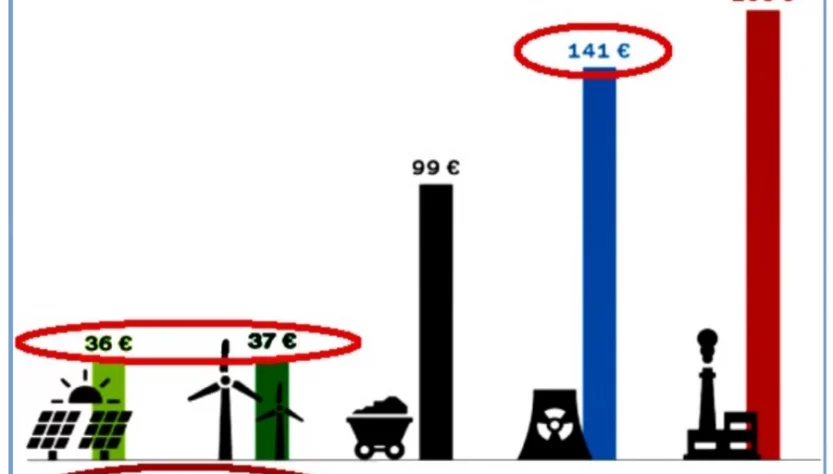 coût du nucléaire